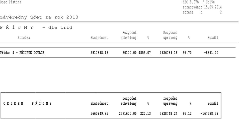 Třída: 4 - PŘIJATÉ DOTACE 2917898.16 60100.00 4855.07 2926789.16 99.