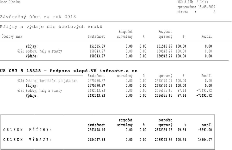 27 0.00 0.00 2575770.27 100.00 0.00 6121 Budovy, haly a stavby 2492543.93 0.00 0.00 2566035.65 97.14-73491.