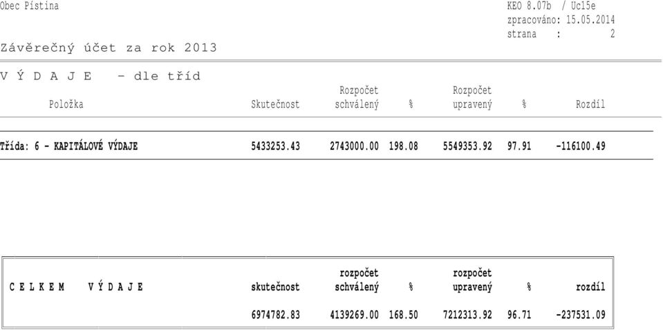 Třída: 6 - KAPITÁLOVÉ VÝDAJE 5433253.43 2743000.00 198.08 5549353.92 97.