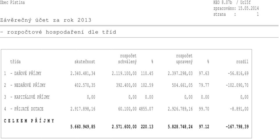 PŘÍJMY 2.340.481,34 2.119.100,00 110.45 2.397.298,03 97.63-56.816,69 2 - NEDAŇOVÉ PŘÍJMY 402.570,35 392.400,00 102.59 504.