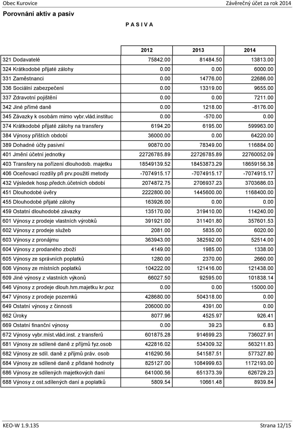 20 6195.00 599963.00 384 Výnosy příštích období 36000.00 0.00 64220.00 389 Dohadné účty pasivní 90870.00 78349.00 116884.00 401 Jmění účetní jednotky 22726785.89 22726785.89 22760052.