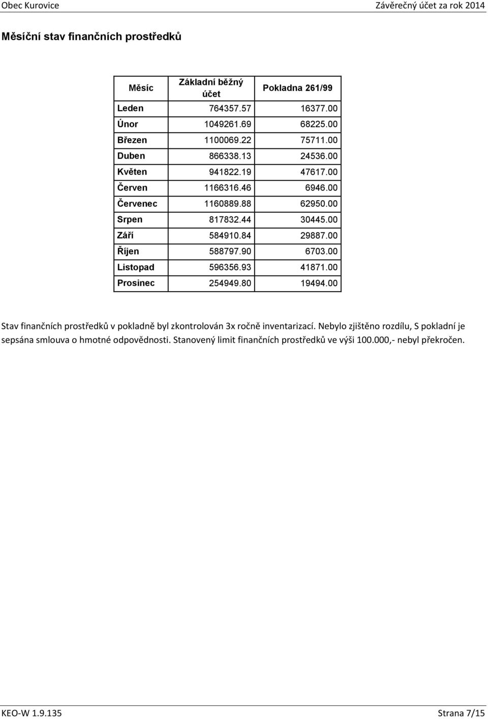 00 Říjen 588797.90 6703.00 Listopad 596356.93 41871.00 Prosinec 254949.80 19494.00 Stav finančních prostředků v pokladně byl zkontrolován 3x ročně inventarizací.