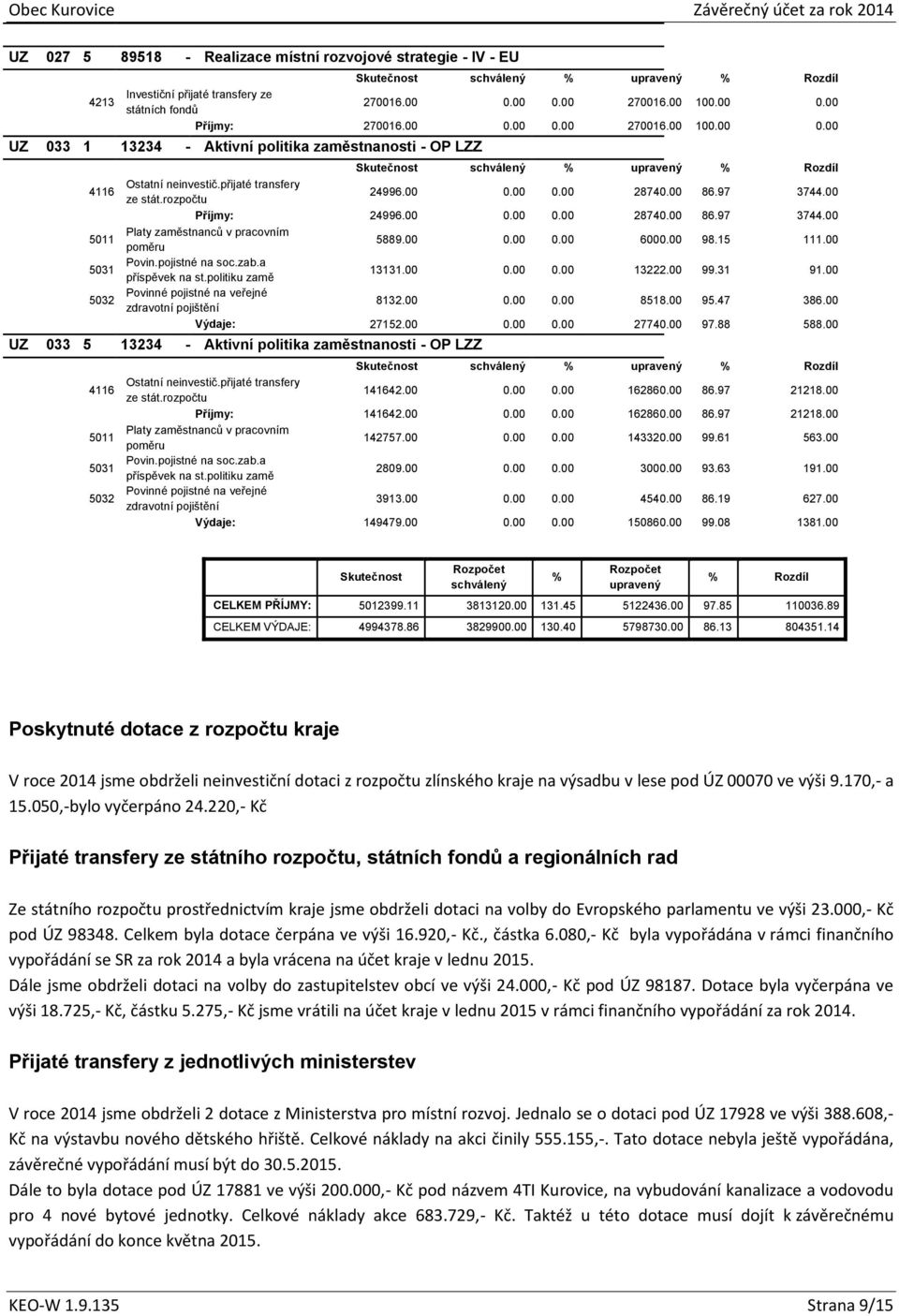 rozpočtu 24996.00 0.00 0.00 28740.00 86.97 3744.00 Příjmy: 24996.00 0.00 0.00 28740.00 86.97 3744.00 5011 Platy zaměstnanců v pracovním poměru 5889.00 0.00 0.00 6000.00 98.15 111.00 5031 Povin.