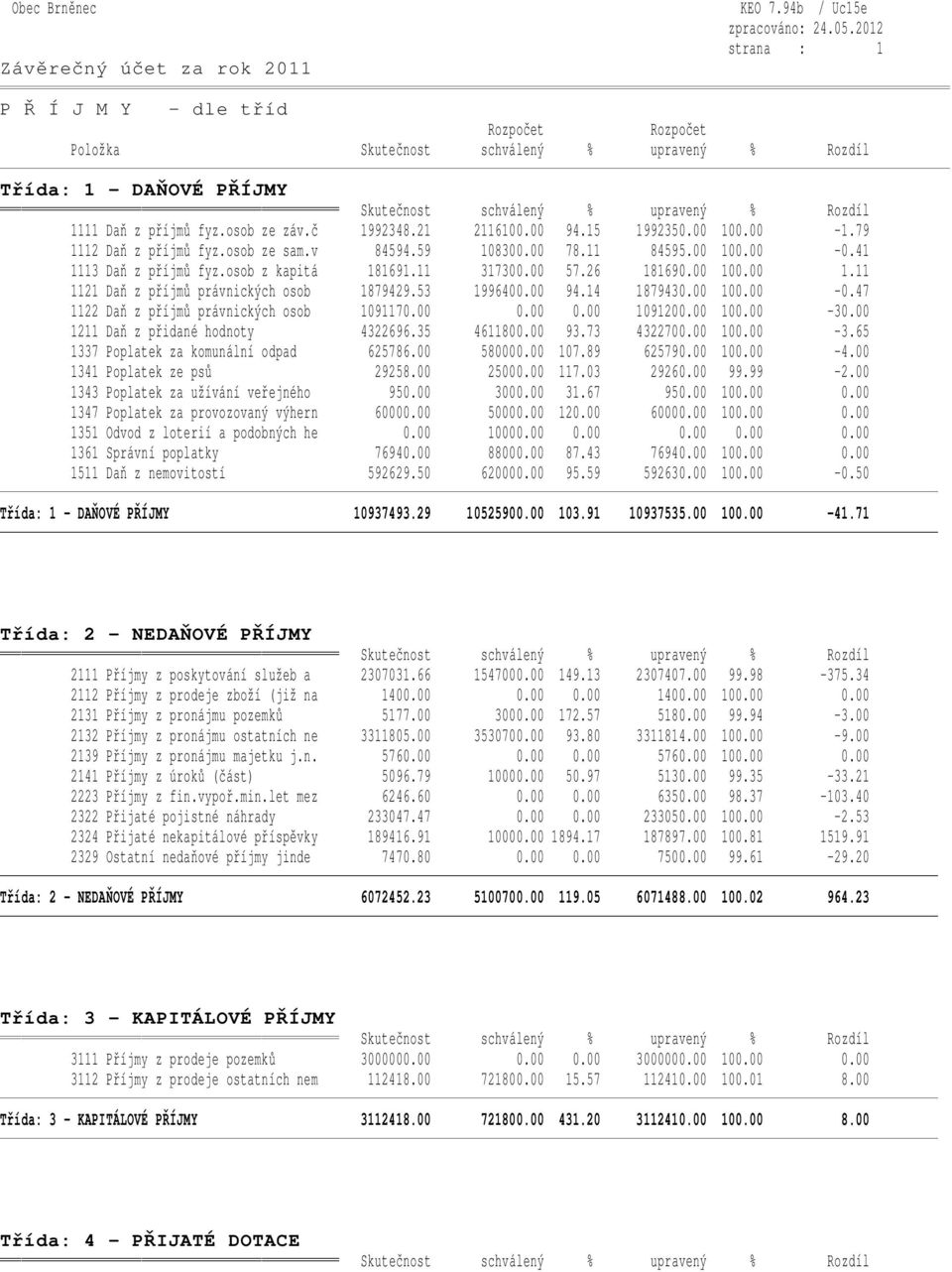 53 1996400.00 94.14 1879430.00 100.00-0.47 1122 Daň z příjmů právnických osob 1091170.00 0.00 0.00 1091200.00 100.00-30.00 1211 Daň z přidané hodnoty 4322696.35 4611800.00 93.73 4322700.00 100.00-3.65 1337 Poplatek za komunální odpad 625786.