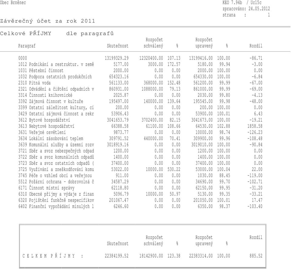 48 561200.00 99.99-67.00 2321 Odvádění a čištění odpadních v 860931.00 1088000.00 79.13 861000.00 99.99-69.00 3314 Činnosti knihovnické 2025.87 0.00 0.00 2030.00 99.80-4.