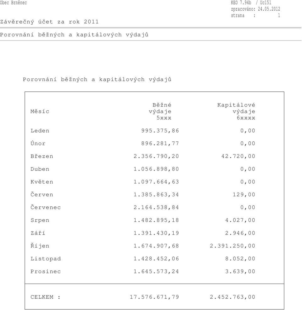 výdaje 5xxx 6xxxx Leden 995.375,86 0,00 Únor 896.281,77 0,00 Březen 2.356.790,20 42.720,00 Duben 1.056.898,80 0,00 Květen 1.