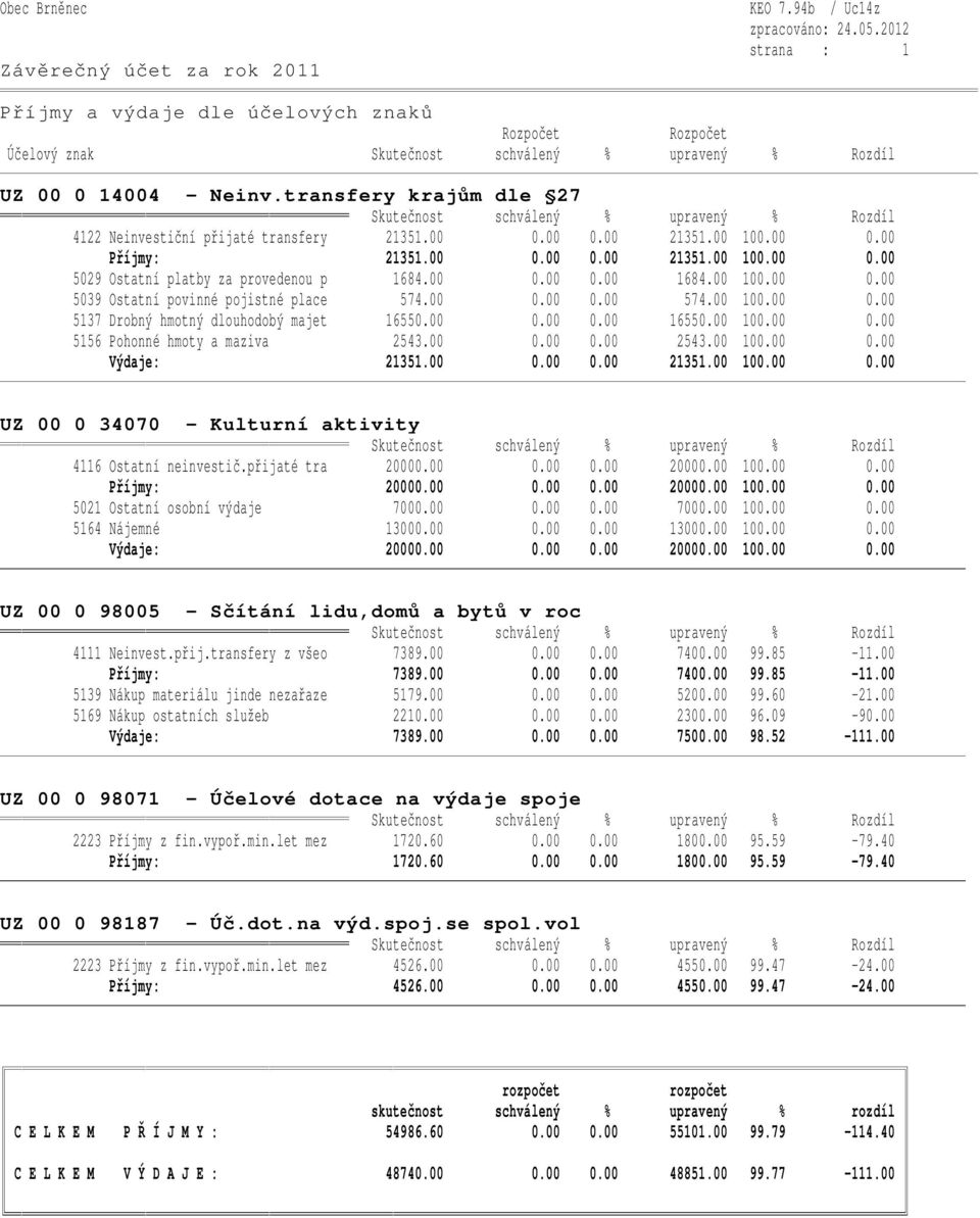 00 0.00 0.00 16550.00 100.00 0.00 5156 Pohonné hmoty a maziva 2543.00 0.00 0.00 2543.00 100.00 0.00 Výdaje: 21351.00 0.00 0.00 21351.00 100.00 0.00 UZ 00 0 34070 - Kulturní aktivity 4116 Ostatní neinvestič.