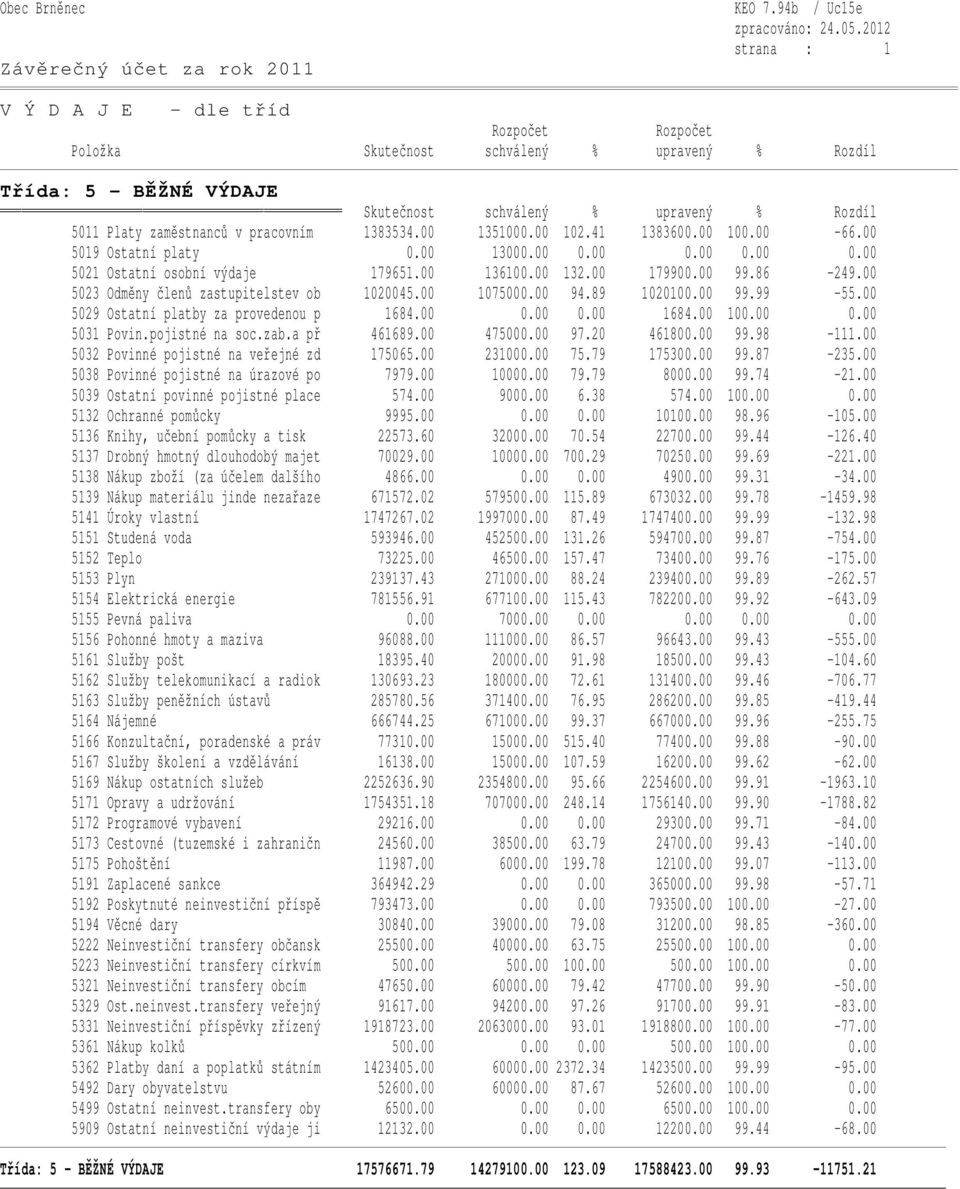 00 5029 Ostatní platby za provedenou p 1684.00 0.00 0.00 1684.00 100.00 0.00 5031 Povin.pojistné na soc.zab.a př 461689.00 475000.00 97.20 461800.00 99.98-111.