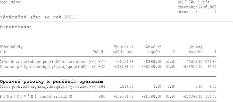 krátkodobých prostředků na bank.účtech (+/-) 8115-204250.18-326800.00 62.50 145009.00-140.85 Uhrazené splátky dlouhodobých přij.půjč.