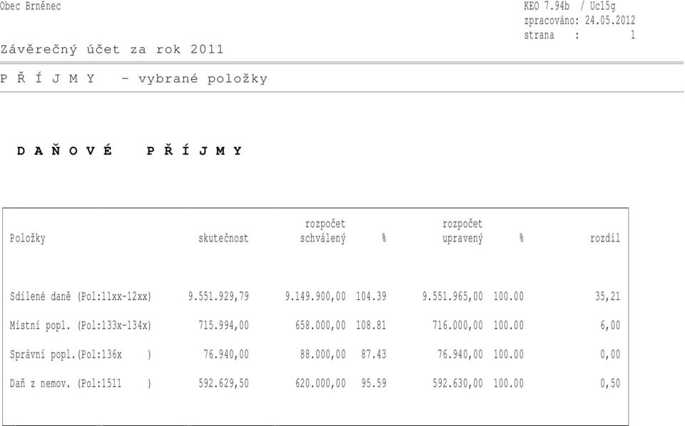 % upravený % rozdíl Sdílené daně (Pol:11xx-12xx) 9.551.929,79 9.149.900,00 104.39 9.551.965,00 100.