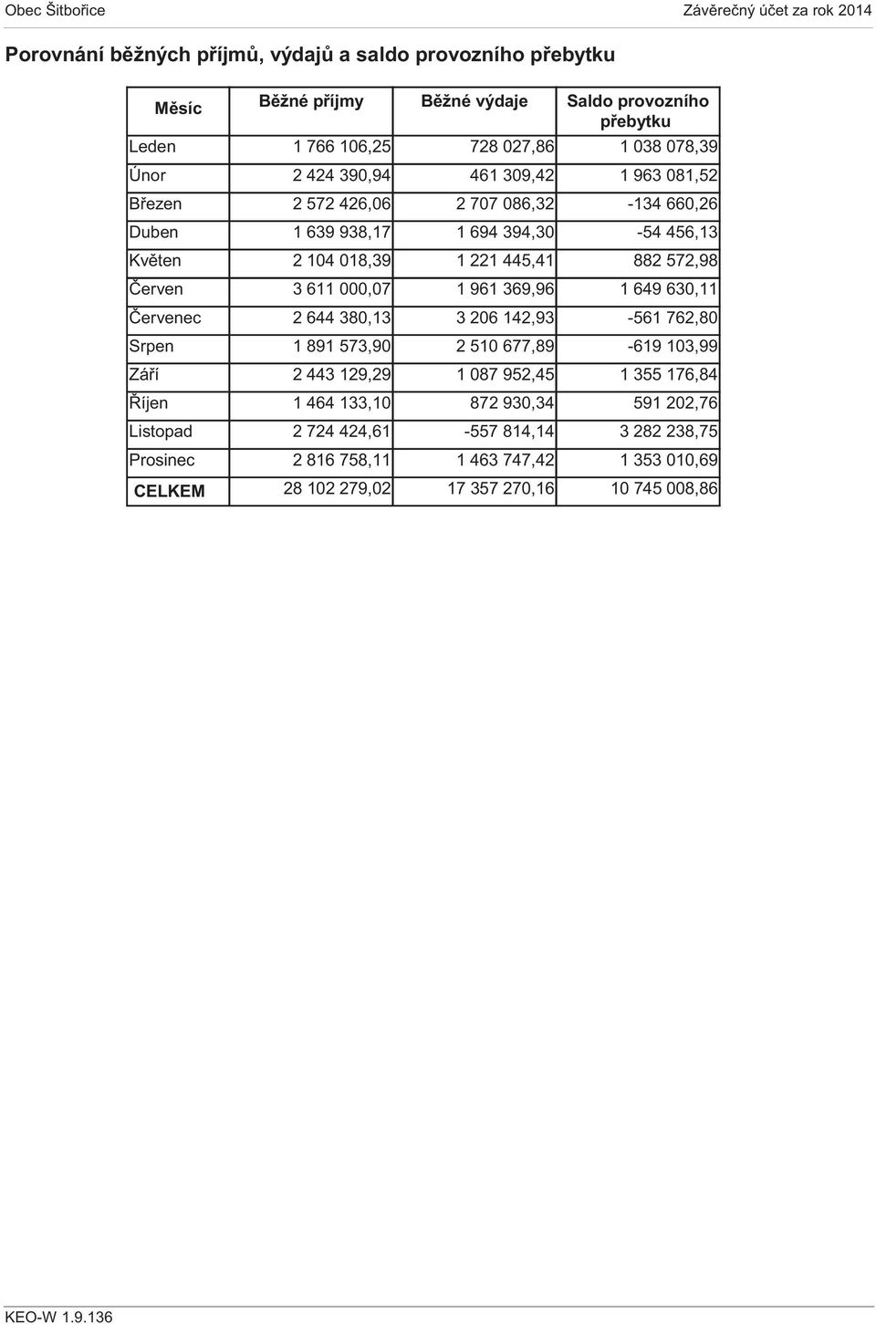 000,07 1 961 369,96 1 649 630,11 Červenec 2 644 380,13 3 206 142,93-561 762,80 Srpen 1 891 573,90 2 510 677,89-619 103,99 Září 2 443 129,29 1 087 952,45 1 355 176,84 Říjen 1