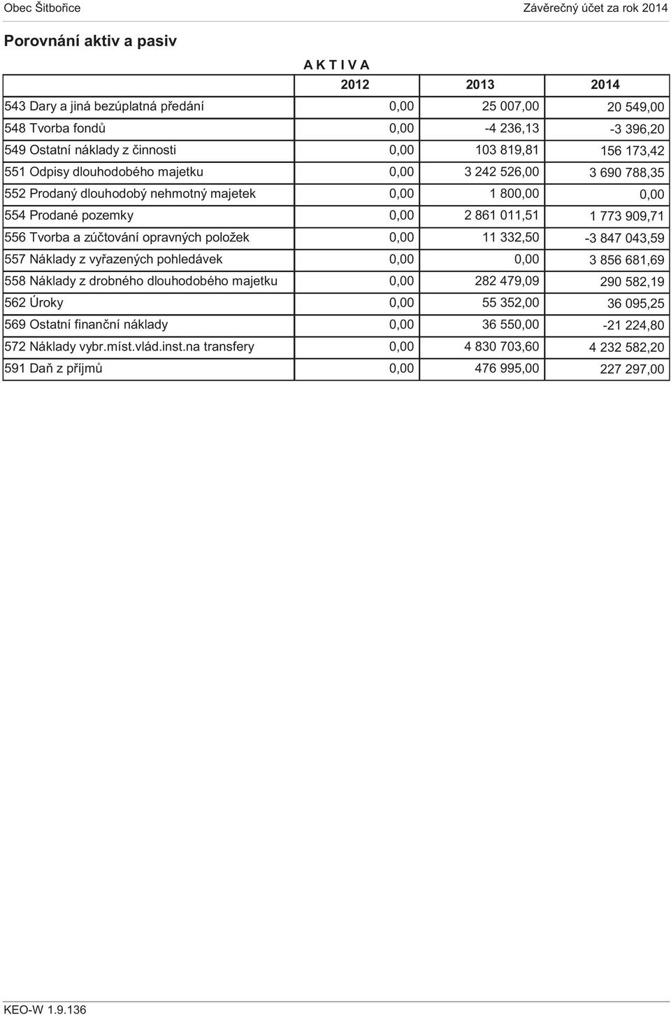 finanční náklady 572 Náklady vybr.míst.vlád.inst.