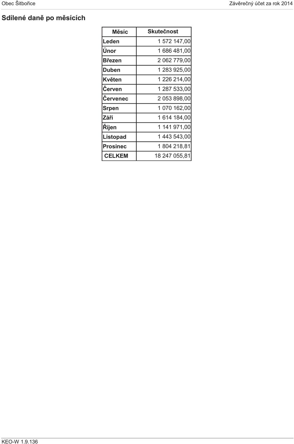 287 533,00 Červenec 2 053 898,00 Srpen 1 070 162,00 Září 1 614 184,00