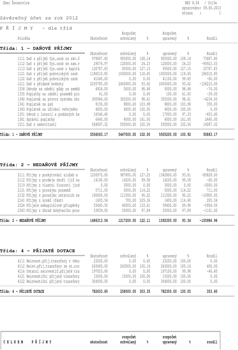 83 1121 Daň z příjmů právnických osob 1186510.85 1000000.00 118.65 1000000.00 118.65 186510.85 1122 Daň z příjmů právnických osob 41040.00 0.00 0.00 41100.00 99.85-60.