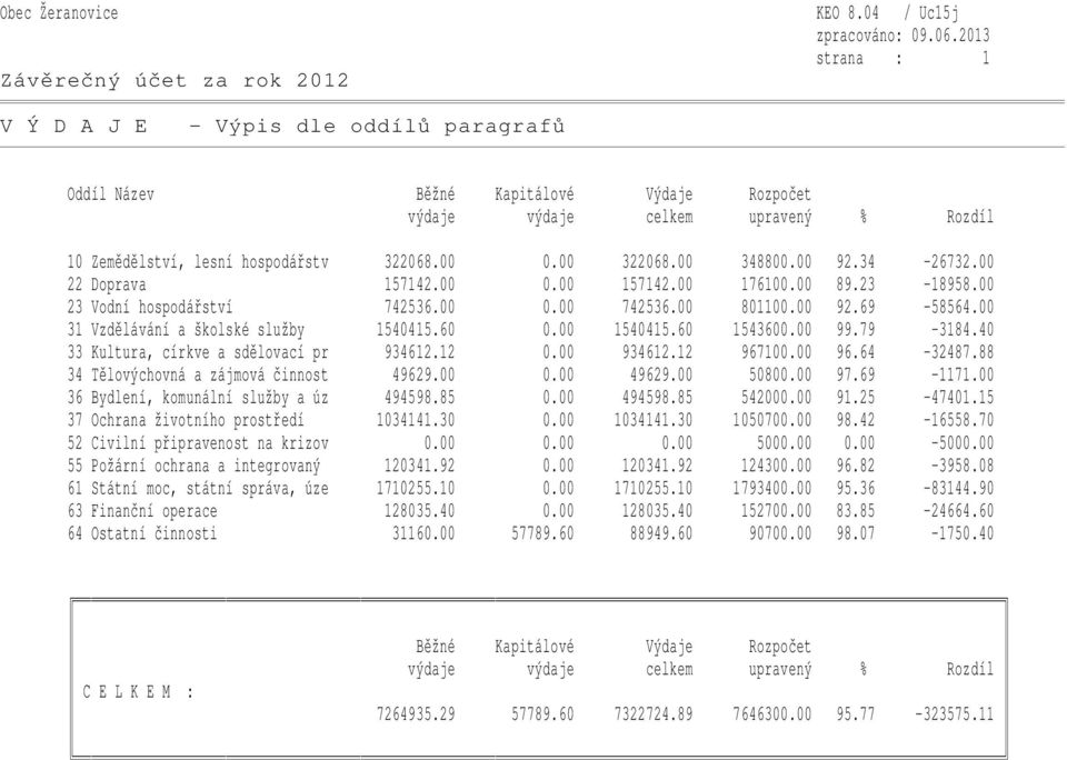 60 0.00 1540415.60 1543600.00 99.79-3184.40 33 Kultura, církve a sdělovací pr 934612.12 0.00 934612.12 967100.00 96.64-32487.88 34 Tělovýchovná a zájmová činnost 49629.00 0.00 49629.00 50800.00 97.