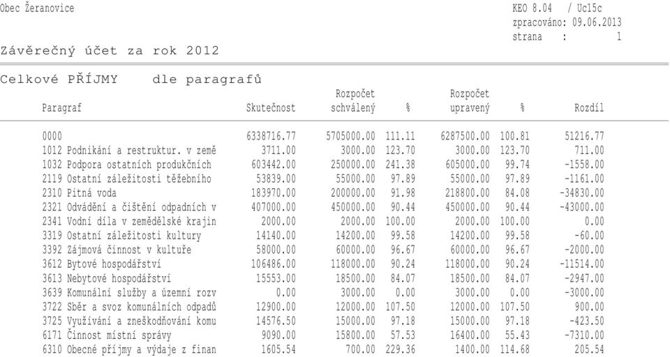 00 2310 Pitná voda 183970.00 200000.00 91.98 218800.00 84.08-34830.00 2321 Odvádění a čištění odpadních v 407000.00 450000.00 90.44 450000.00 90.44-43000.00 2341 Vodní díla v zemědělské krajin 2000.