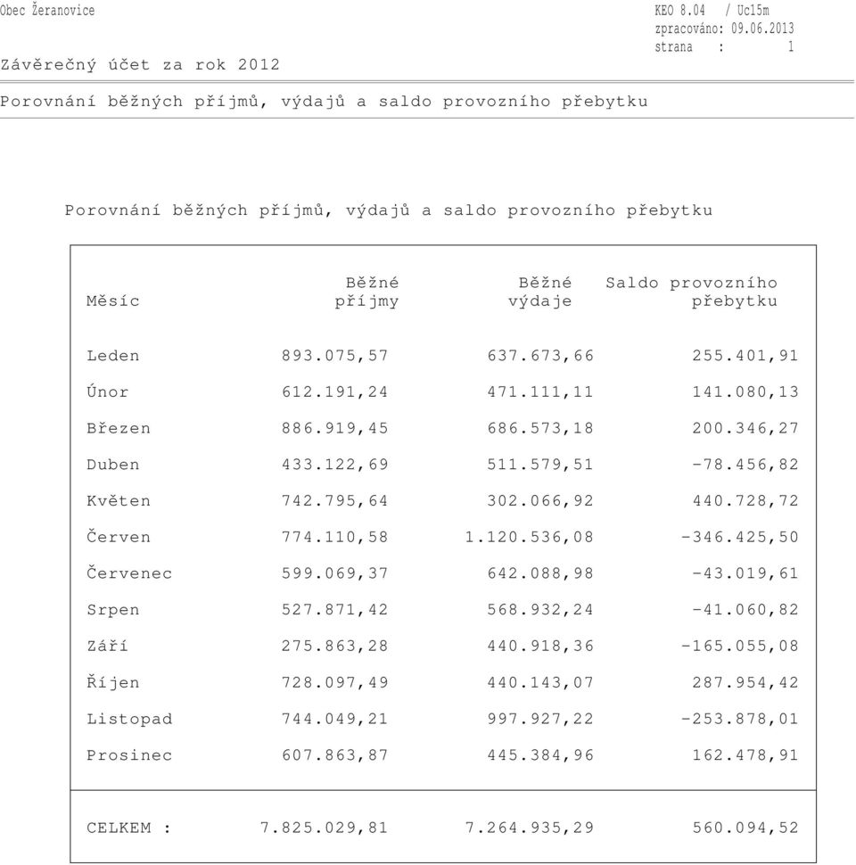 výdaje přebytku Leden 893.075,57 637.673,66 255.401,91 Únor 612.191,24 471.111,11 141.080,13 Březen 886.919,45 686.573,18 200.346,27 Duben 433.122,69 511.579,51-78.