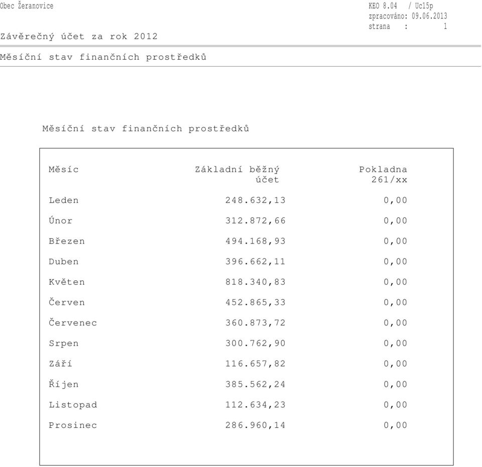 běžný Pokladna účet 261/xx Leden 248.632,13 0,00 Únor 312.872,66 0,00 Březen 494.