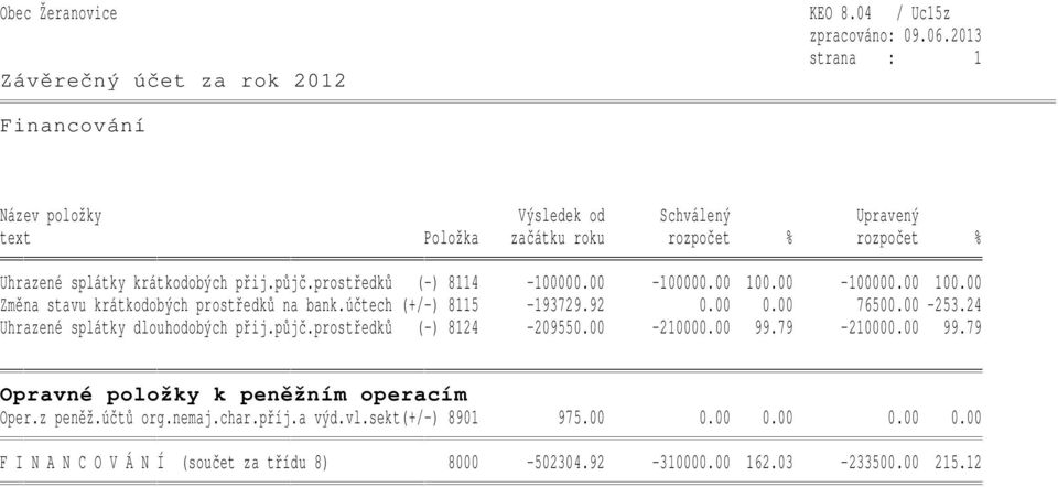 00-253.24 Uhrazené splátky dlouhodobých přij.půjč.prostředků (-) 8124-209550.00-210000.00 99.79-210000.00 99.79 Opravné položky k peněžním operacím Oper.z peněž.