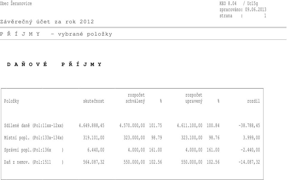 upravený % rozdíl Sdílené daně (Pol:11xx-12xx) 4.649.888,45 4.570.000,00 101.75 4.611.100,00 100.84-38.