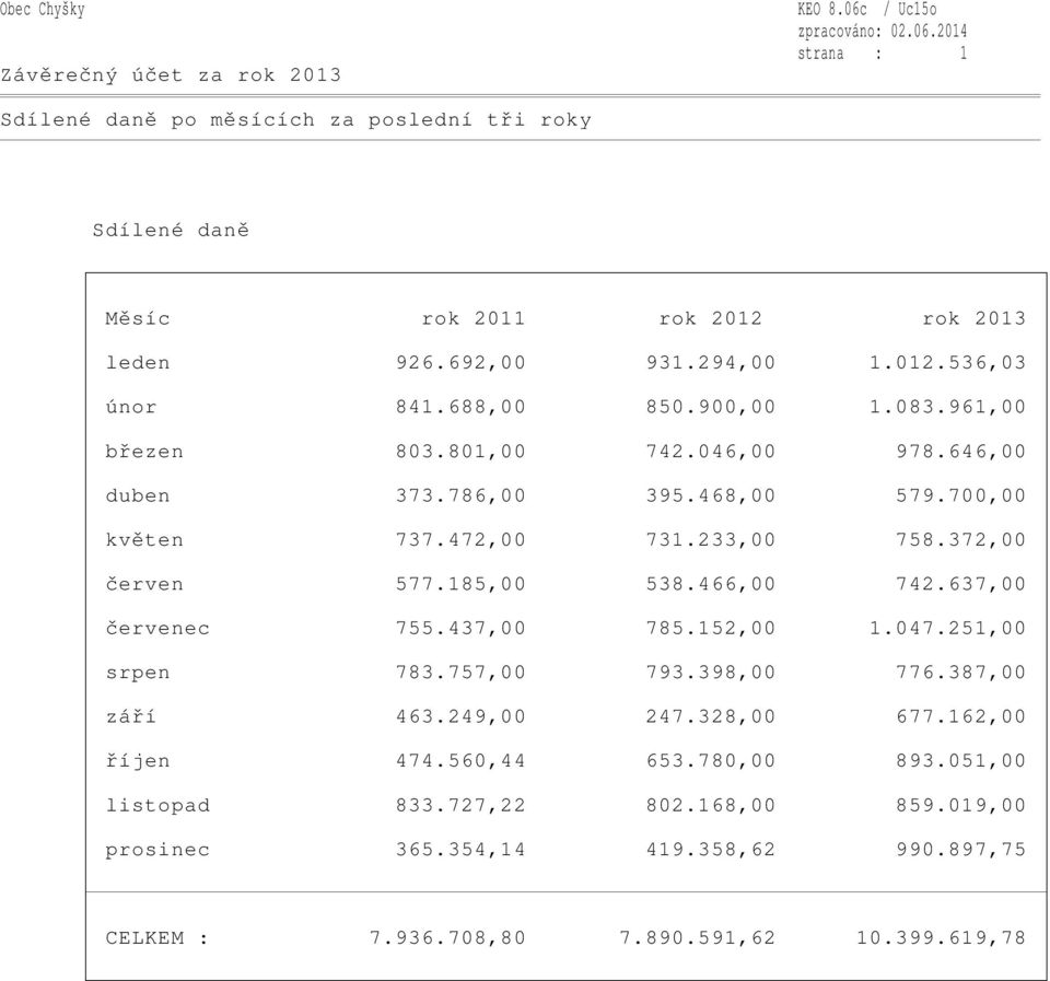 185,00 538.466,00 742.637,00 červenec 755.437,00 785.152,00 1.047.251,00 srpen 783.757,00 793.398,00 776.387,00 září 463.249,00 247.328,00 677.162,00 říjen 474.