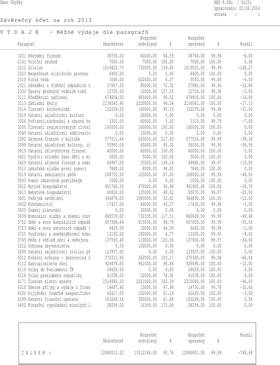 00 2321 Odvádění a čištění odpadních v 57857.20 80000.00 72.32 57880.00 99.96-22.80 2333 Úpravy drobných vodních toků 12705.00 10000.00 127.05 12710.00 99.96-5.00 3111 Předškolní zařízení 674834.