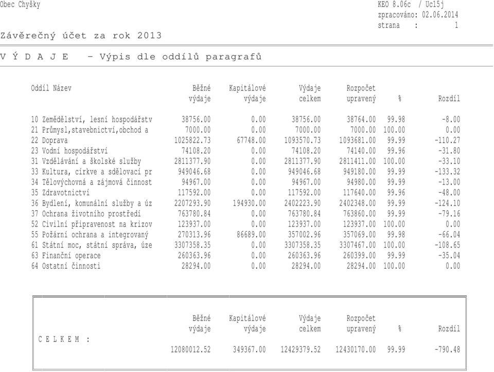 00 74108.20 74140.00 99.96-31.80 31 Vzdělávání a školské služby 2811377.90 0.00 2811377.90 2811411.00 100.00-33.10 33 Kultura, církve a sdělovací pr 949046.68 0.00 949046.68 949180.00 99.99-133.