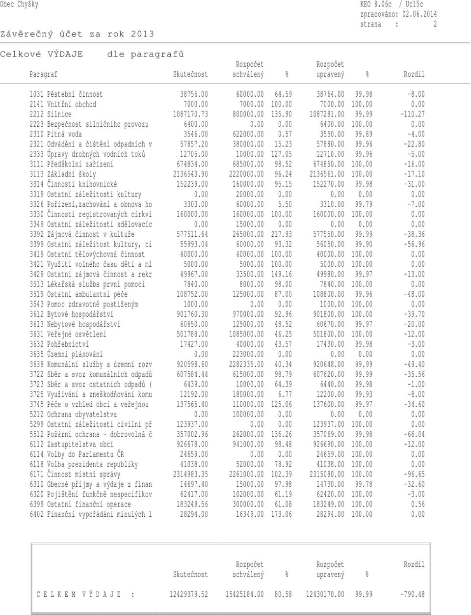 00 2321 Odvádění a čištění odpadních v 57857.20 380000.00 15.23 57880.00 99.96-22.80 2333 Úpravy drobných vodních toků 12705.00 10000.00 127.05 12710.00 99.96-5.00 3111 Předškolní zařízení 674834.