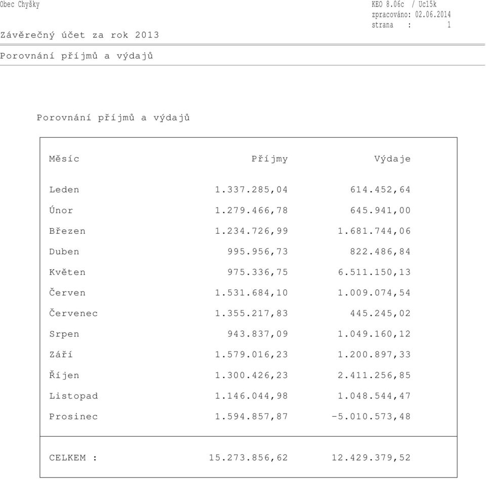 684,10 1.009.074,54 Červenec 1.355.217,83 445.245,02 Srpen 943.837,09 1.049.160,12 Září 1.579.016,23 1.200.897,33 Říjen 1.300.