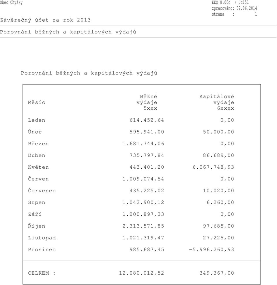 výdaje 5xxx 6xxxx Leden 614.452,64 0,00 Únor 595.941,00 50.000,00 Březen 1.681.744,06 0,00 Duben 735.797,84 86.