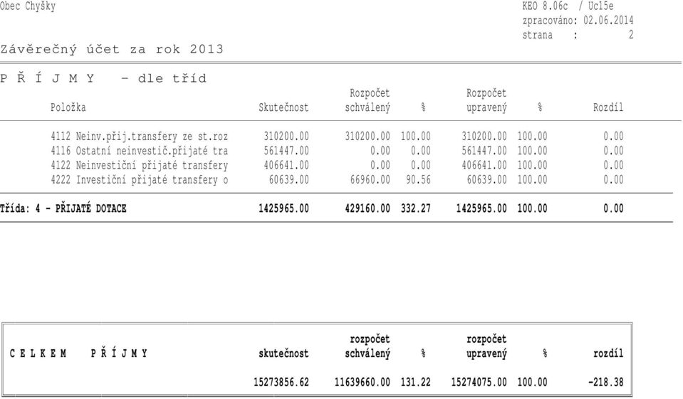 00 66960.00 90.56 60639.00 100.00 0.00 Třída: 4 - PŘIJATÉ DOTACE 1425965.00 429160.00 332.27 1425965.00 100.00 0.00 rozpočet rozpočet C E L K E M P Ř Í J M Y skutečnost schválený % upravený % rozdíl 15273856.