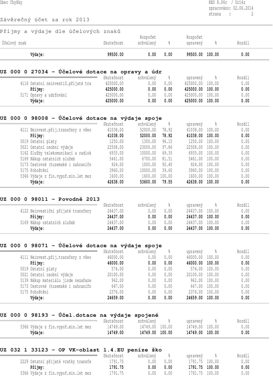 přij.transfery z všeo 41038.00 52000.00 78.92 41038.00 100.00 0.00 Příjmy: 41038.00 52000.00 78.92 41038.00 100.00 0.00 5019 Ostatní platy 1250.00 1300.00 96.15 1250.00 100.00 0.00 5021 Ostatní osobní výdaje 22508.
