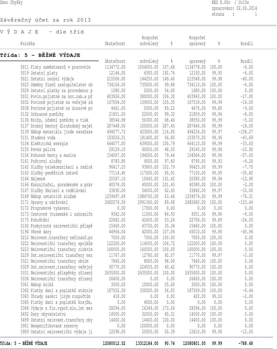 00 99.88 734110.00 100.00-6.00 5029 Ostatní platby za provedenou p 1080.00 2000.00 54.00 1080.00 100.00 0.00 5031 Povin.pojistné na soc.zab.a př 403926.00 380000.00 106.30 403943.00 100.00-17.