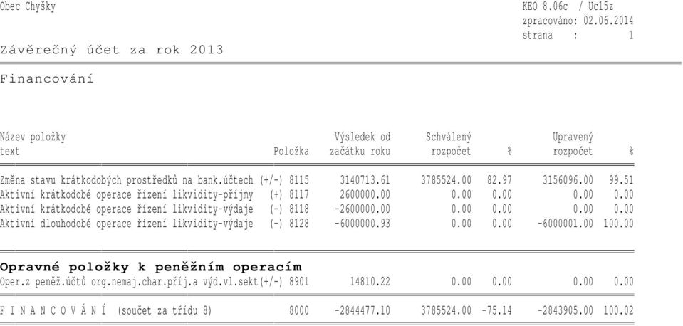 00 0.00 0.00 0.00 Aktivní krátkodobé operace řízení likvidity-výdaje (-) 8118-2600000.00 0.00 0.00 0.00 0.00 Aktivní dlouhodobé operace řízení likvidity-výdaje (-) 8128-6000000.93 0.