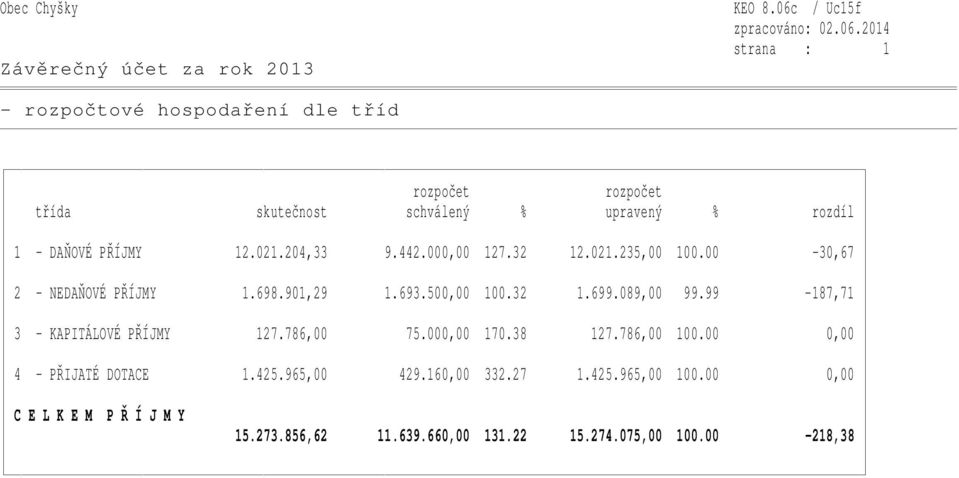 PŘÍJMY 12.021.204,33 9.442.000,00 127.32 12.021.235,00 100.00-30,67 2 - NEDAŇOVÉ PŘÍJMY 1.698.901,29 1.693.500,00 100.32 1.699.