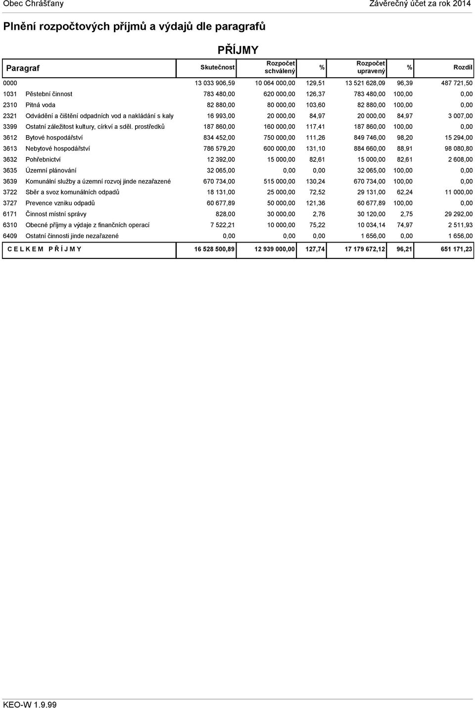 prostředků 3612 Bytové hospodářství 3613 Nebytové hospodářství 3632 Pohřebnictví 3635 Územní plánování 3639 Komunální služby a územní rozvoj jinde nezařazené 3722 Sběr a svoz komunálních odpadů 3727