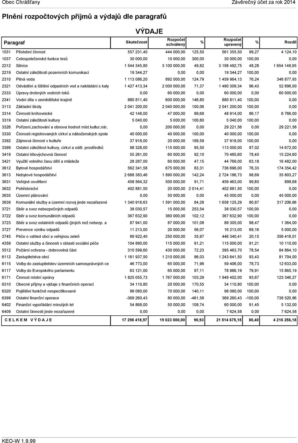 kultury 3326 Pořízení,zachování a obnova hodnot míst.kultur,nár, 3330 Činnosti registrovaných církví a náboženských spole 3392 Zájmová činnost v kultuře 3399 Ostatní záležitost kultury, církví a sděl.