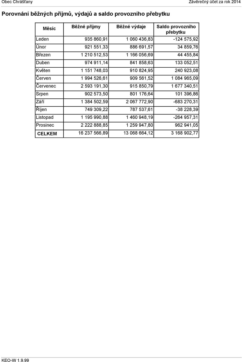 994 526,61 909 561,52 1 084 965,09 Červenec 2 593 191,30 915 850,79 1 677 340,51 Srpen 902 573,50 801 176,64 101 396,86 Září 1 384 502,59 2 067 772,90-683 270,31 Říjen