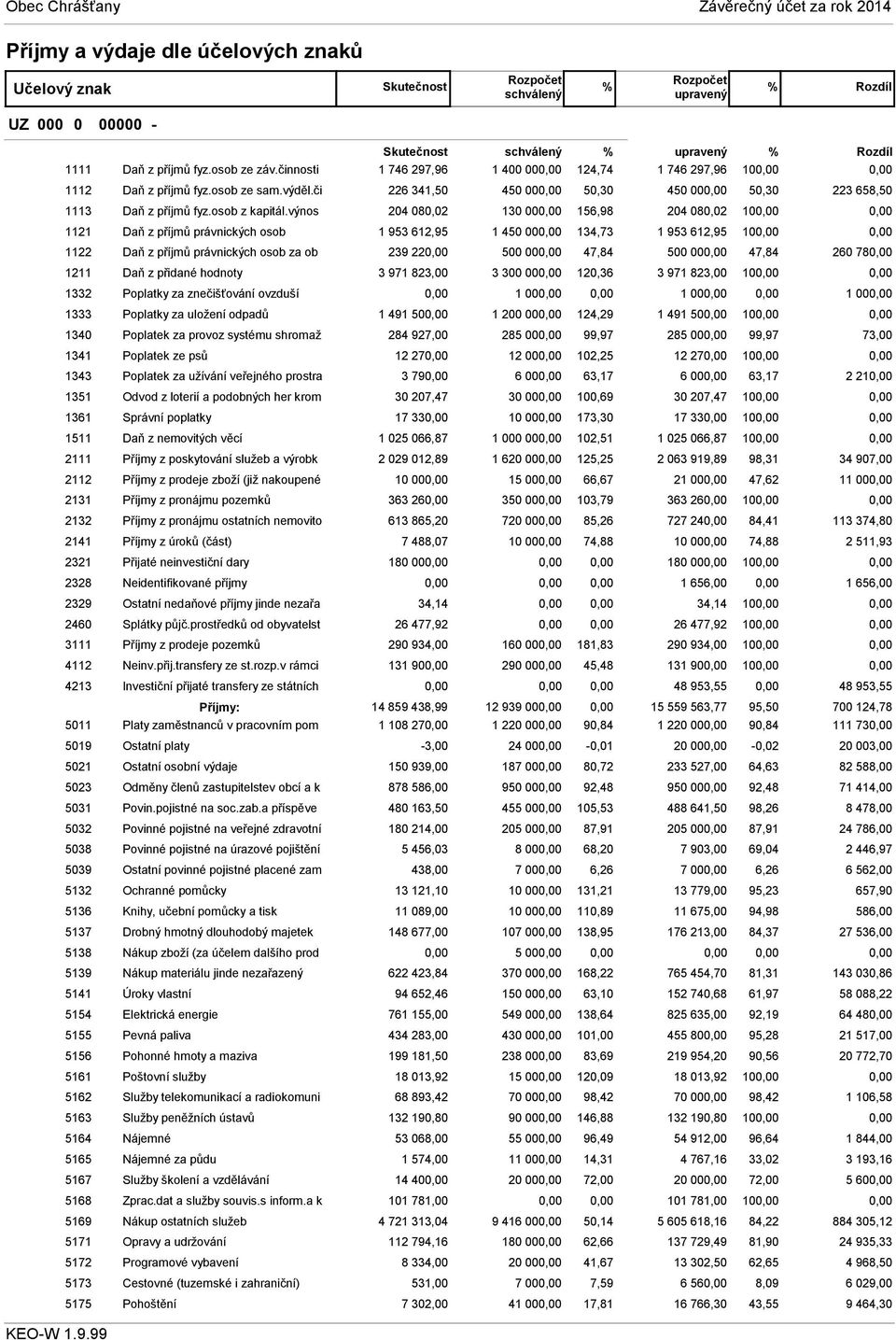 výnos 204 080,02 130 00 156,98 204 080,02 10 1121 Daň z příjmů právnických osob 1 953 612,95 1 450 00 134,73 1 953 612,95 10 1122 Daň z příjmů právnických osob za ob 239 22 500 00 47,84 500 00 47,84