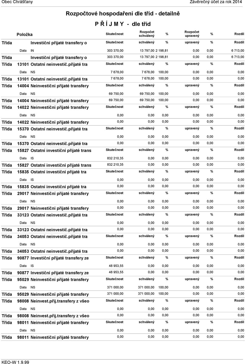 přijaté tra Skutečnost % % NS 7 678,00 7 678,00 10 Třída 13101 Ostatní neinvestič.