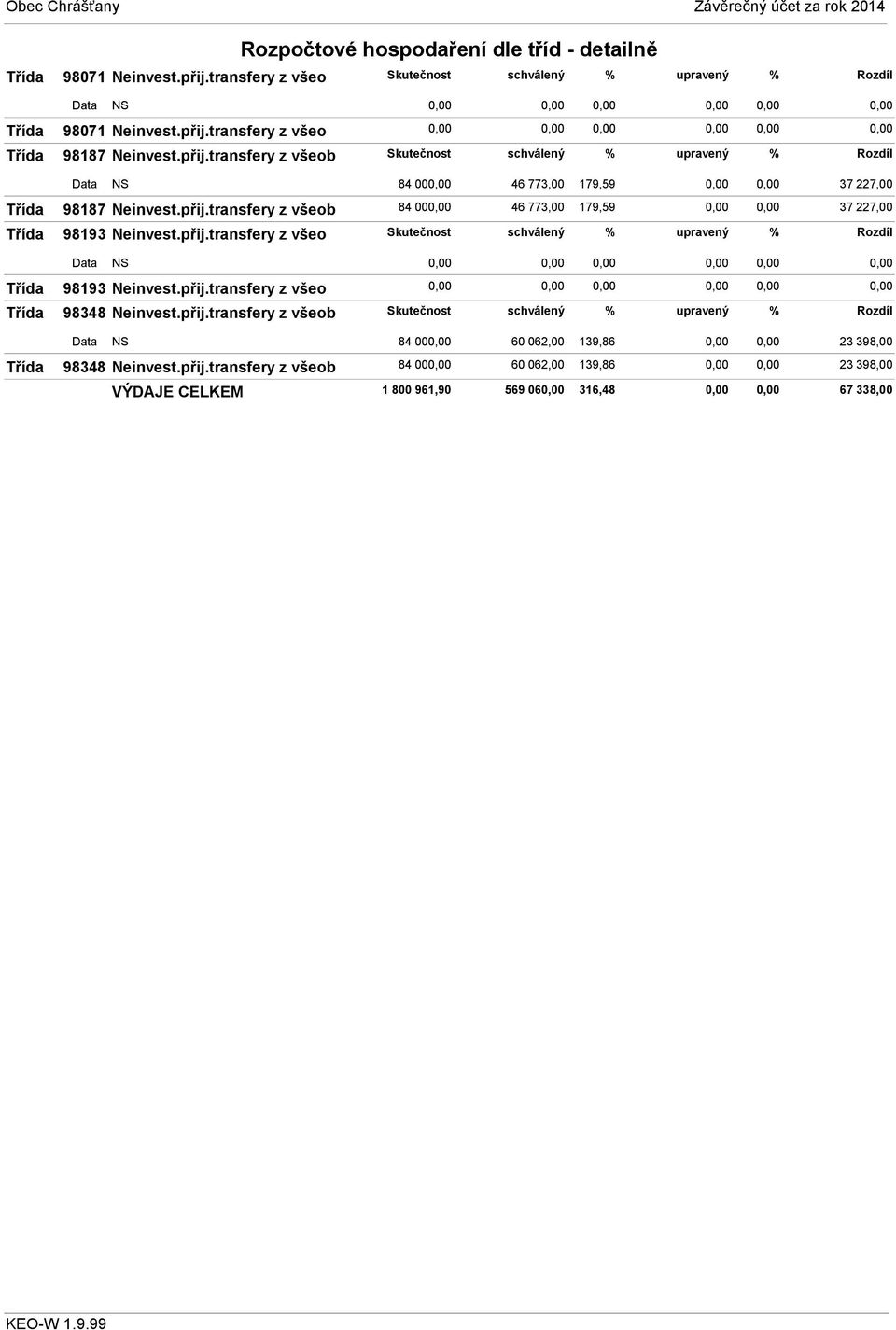 přij.transfery z všeo Skutečnost % % NS Třída 98193 Neinvest.přij.transfery z všeo Třída 98348 Neinvest.přij.transfery z všeob Skutečnost % % NS 84 00 60 062,00 139,86 23 398,00 Třída 98348 Neinvest.