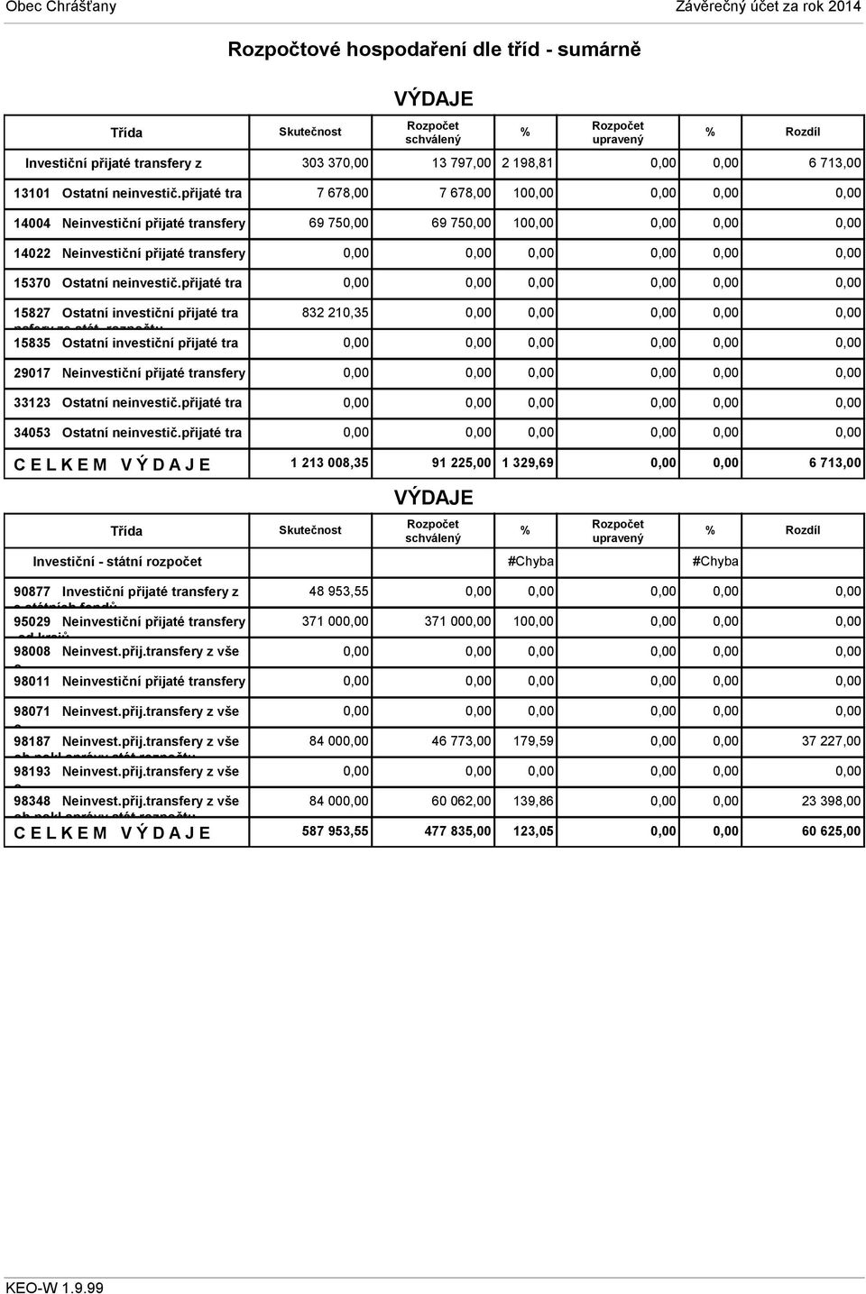 přijaté tra 15827 Ostatní investiční přijaté tra 832 210,35 nsfery ze stát. rozpočtu 15835 Ostatní investiční přijaté tra 29017 Neinvestiční přijaté transfery 33123 Ostatní neinvestič.