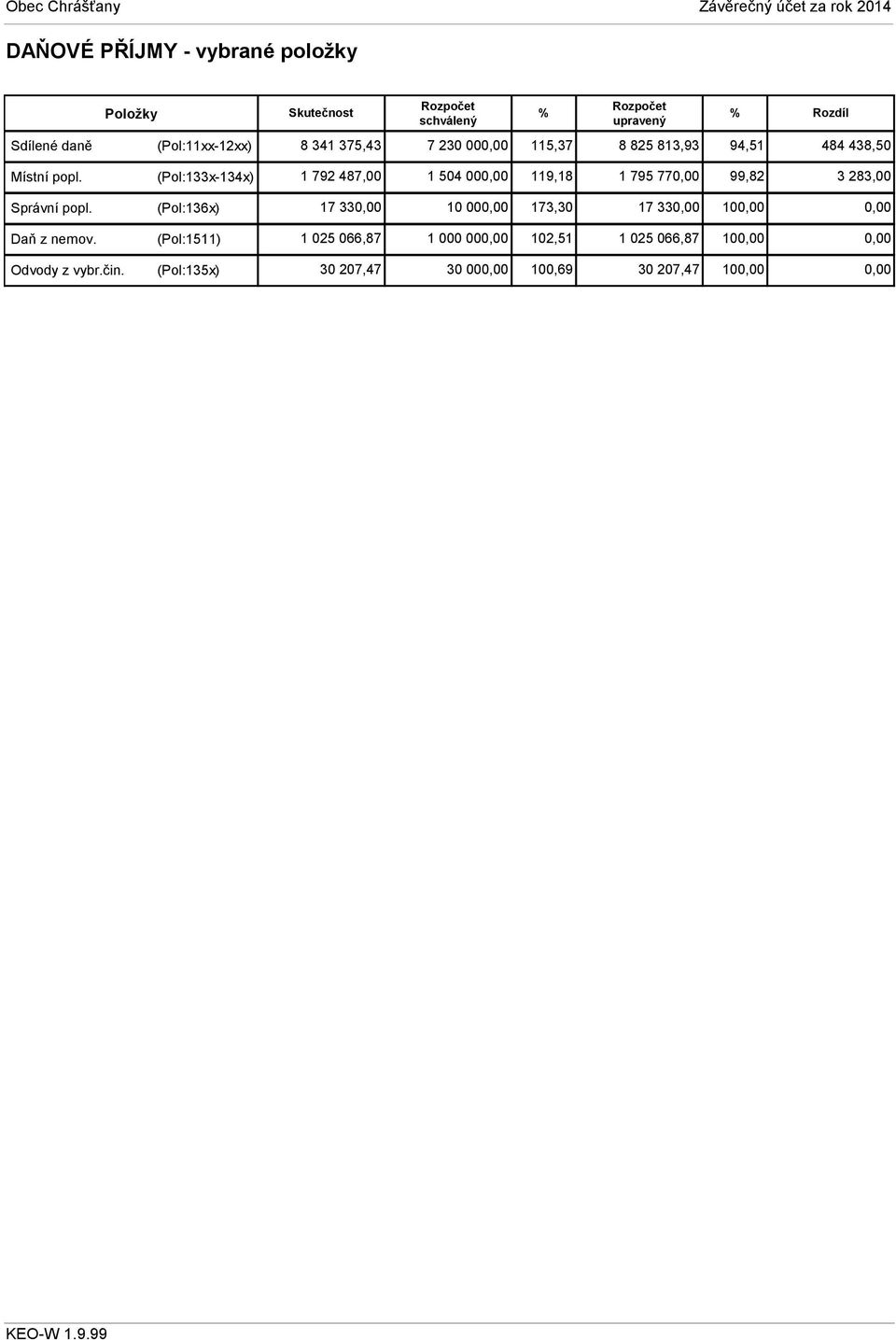 (Pol:133x-134x) 1 792 487,00 1 504 00 119,18 1 795 77 99,82 3 283,00 Správní popl.