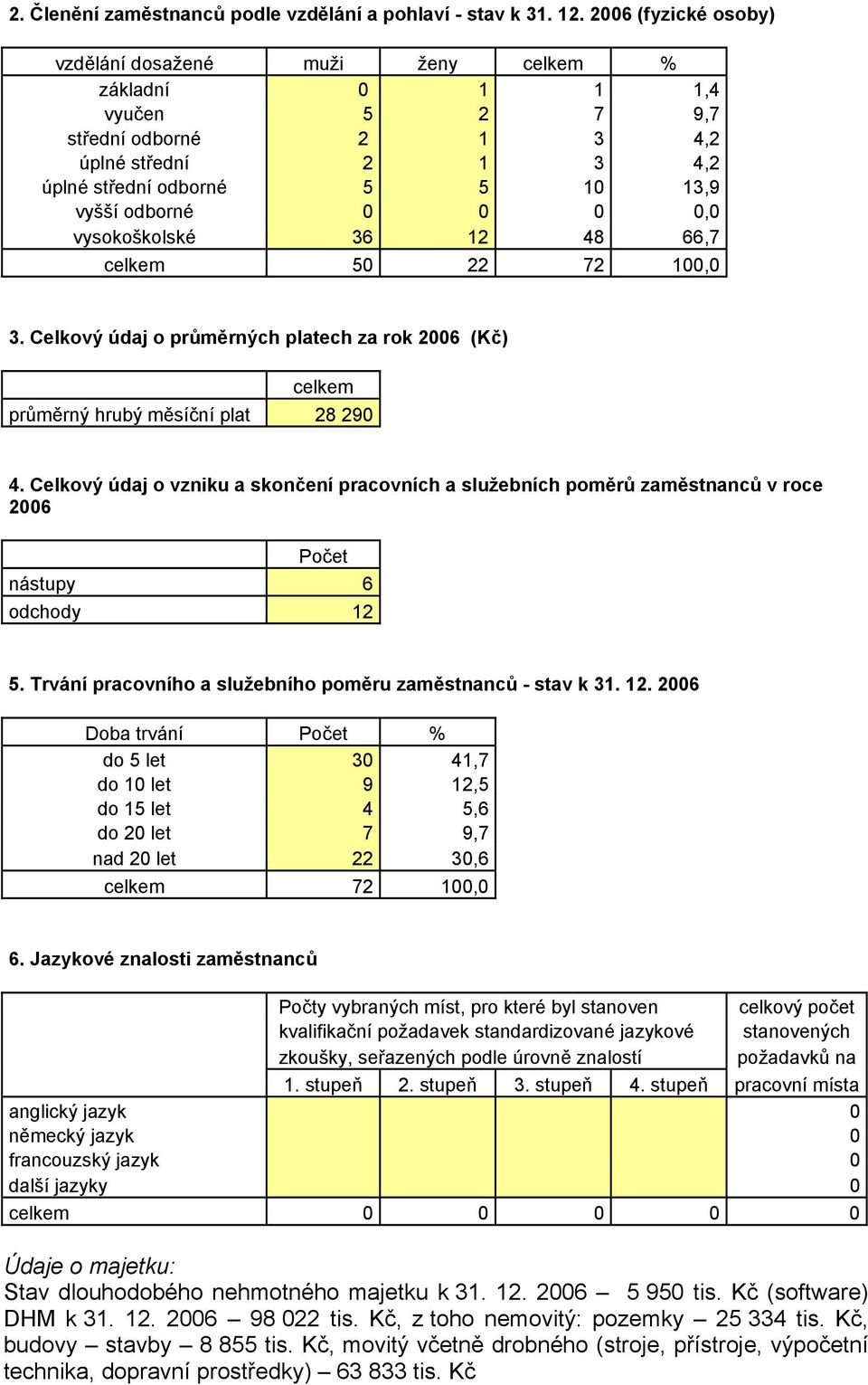 0,0 vysokoškolské 36 12 48 66,7 celkem 50 22 72 100,0 3. Celkový údaj o průměrných platech za rok 2006 (Kč) celkem průměrný hrubý měsíční plat 28 290 4.