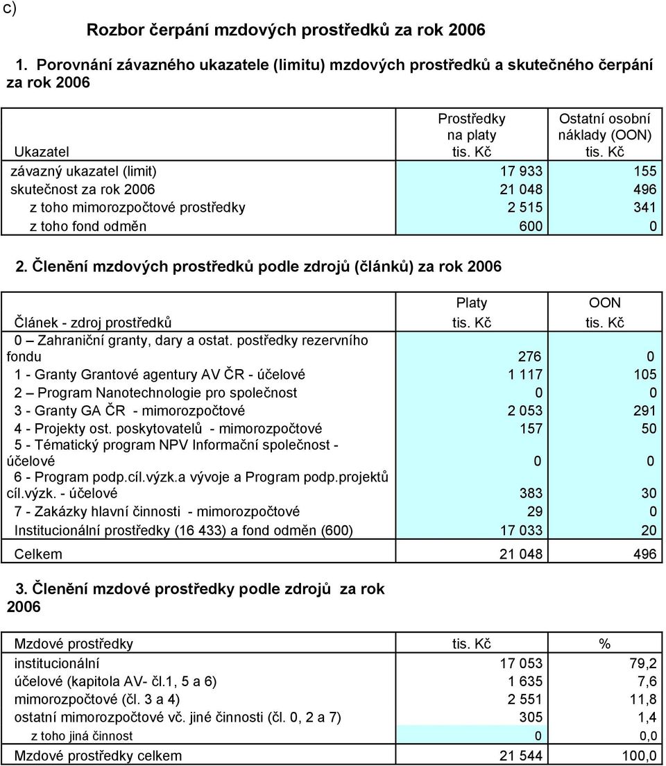 Kč závazný ukazatel (limit) 17 933 155 skutečnost za rok 2006 21 048 496 z toho mimorozpočtové prostředky 2 515 341 z toho fond odměn 600 0 2.