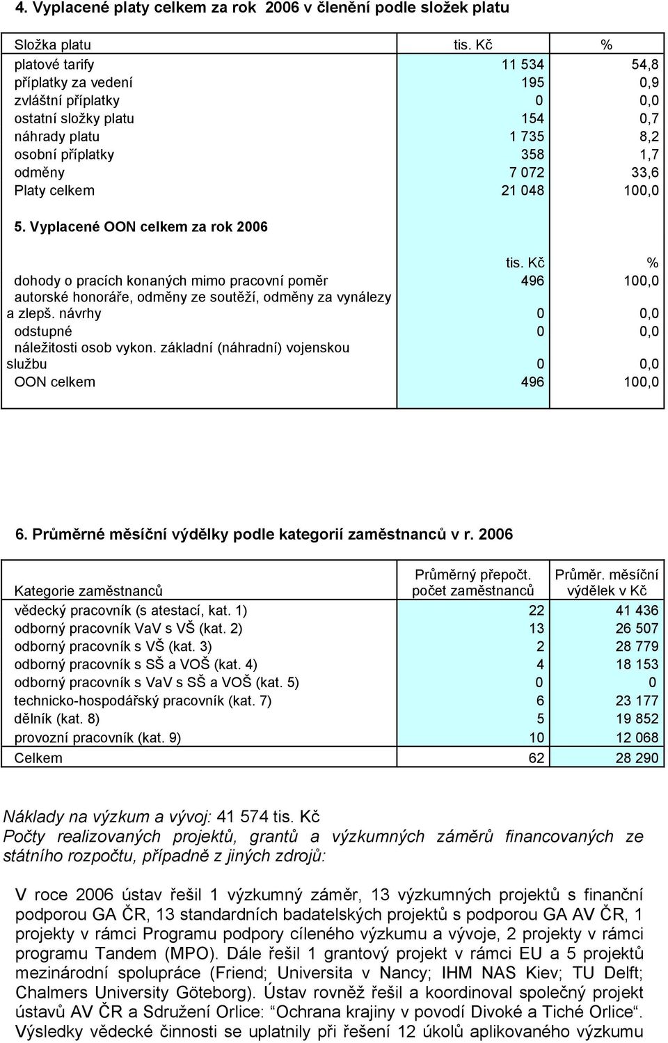 048 100,0 5. Vyplacené OON celkem za rok 2006 tis. Kč % dohody o pracích konaných mimo pracovní poměr 496 100,0 autorské honoráře, odměny ze soutěží, odměny za vynálezy a zlepš.