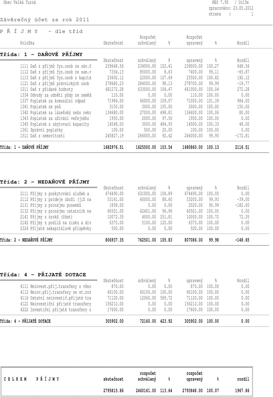 13 278700.00 99.99-19.77 1211 Daň z přidané hodnoty 661272.28 633000.00 104.47 661000.00 100.04 272.28 1334 Odvody za odnětí půdy ze zeměd 110.00 0.00 0.00 110.00 100.00 0.00 1337 Poplatek za komunální odpad 71984.