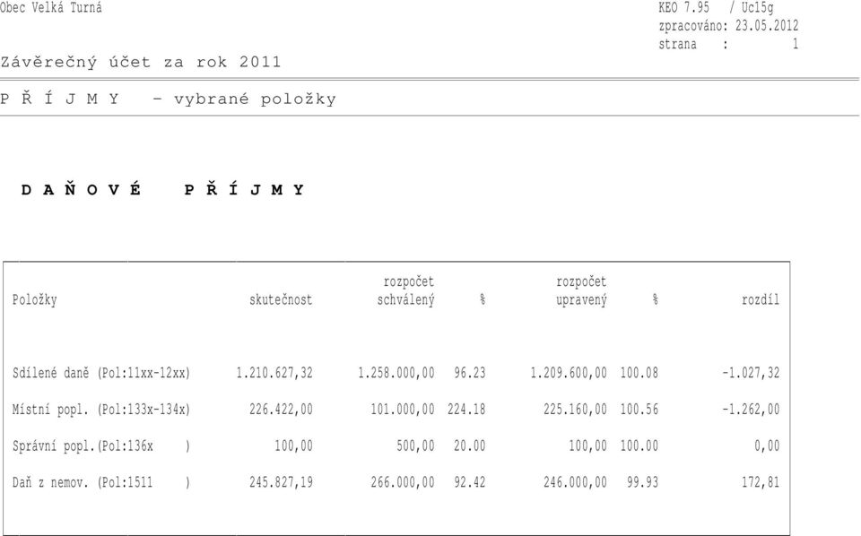 upravený % rozdíl Sdílené daně (Pol:11xx-12xx) 1.210.627,32 1.258.000,00 96.23 1.209.600,00 100.08-1.