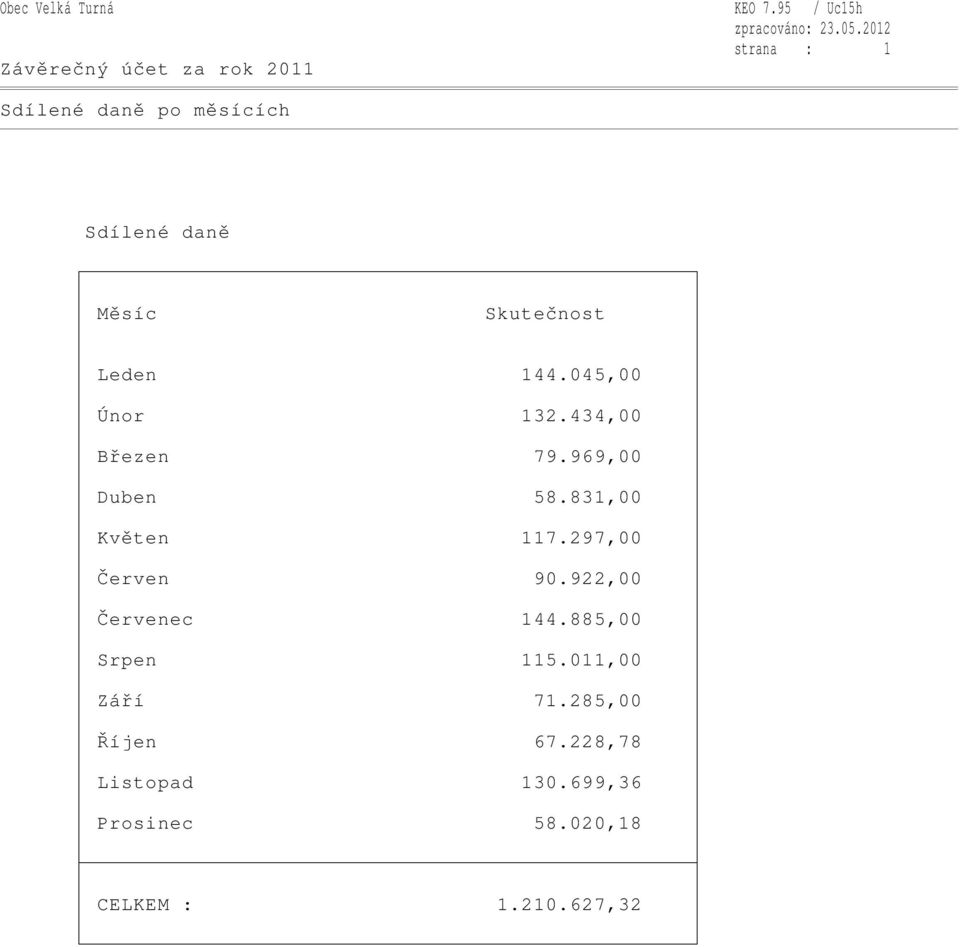 045,00 Únor 132.434,00 Březen 79.969,00 Duben 58.831,00 Květen 117.