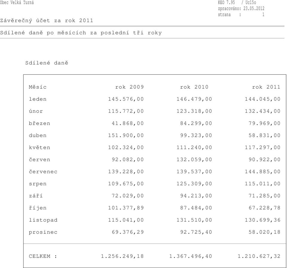297,00 červen 92.082,00 132.059,00 90.922,00 červenec 139.228,00 139.537,00 144.885,00 srpen 109.675,00 125.309,00 115.011,00 září 72.029,00 94.213,00 71.